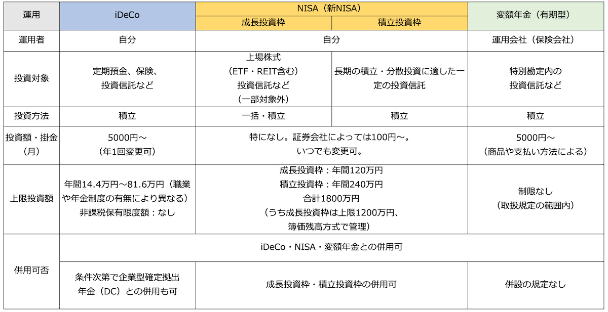 運用