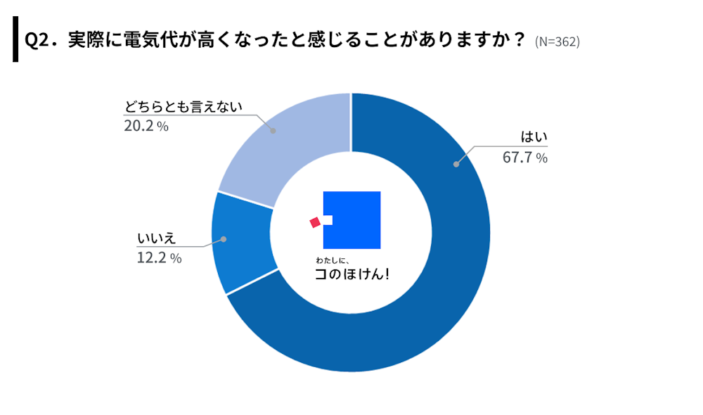 電気代が高くなったと感じることがあるか(アンケート調査結果)