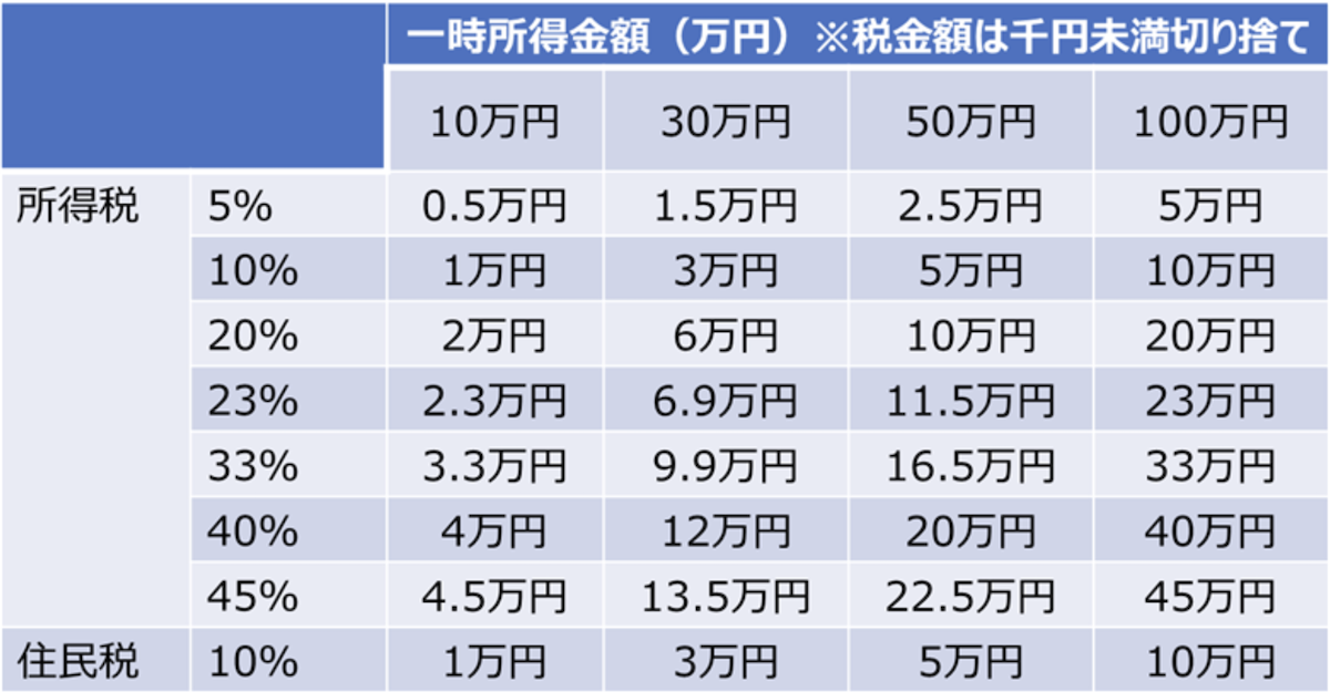 税率ごとの税金額の目安