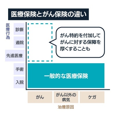 医療保険とがん保険の違い