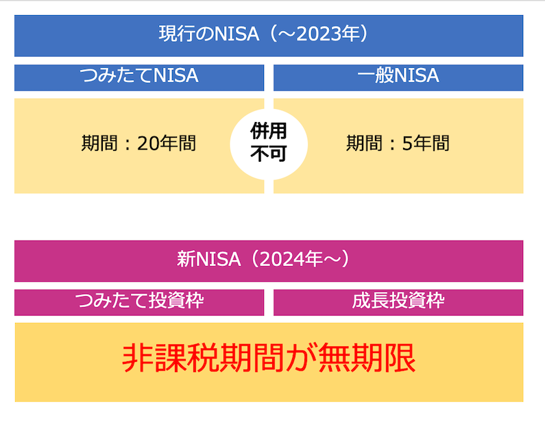 非課税保有期間が無期限