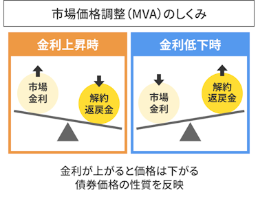 市場価格調整（MVA）のしくみ