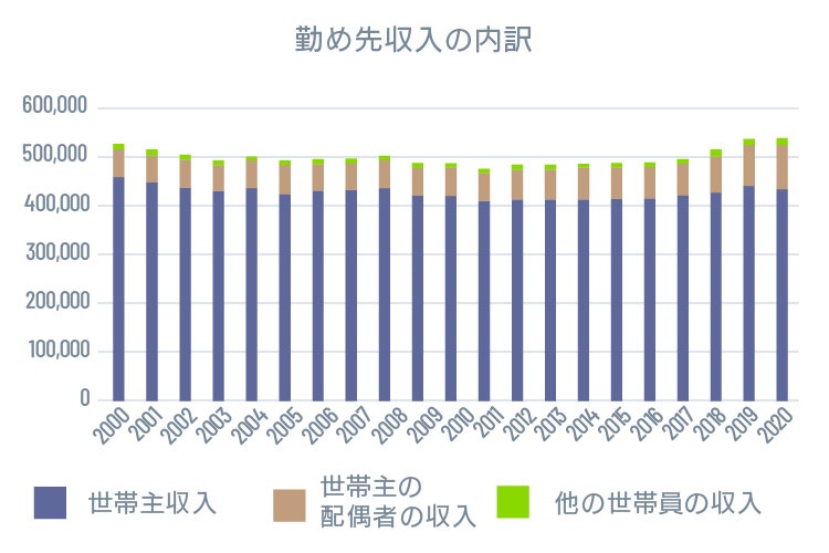 勤め先収入の内訳