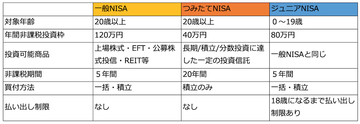 現行NISAの3種の比較