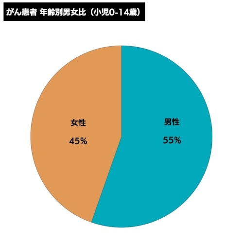がん患者　年齢別男女比（小児0-14歳）