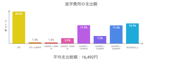 進学費用の支出額