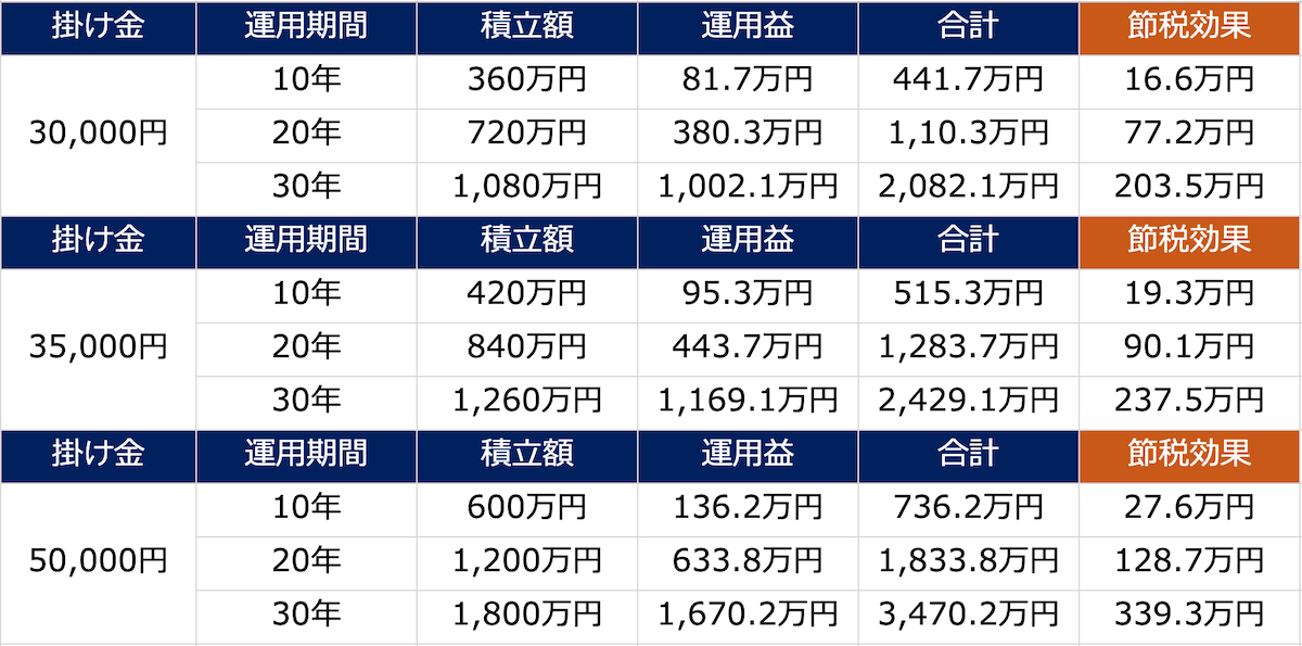 積立NISAで貯めた場合
