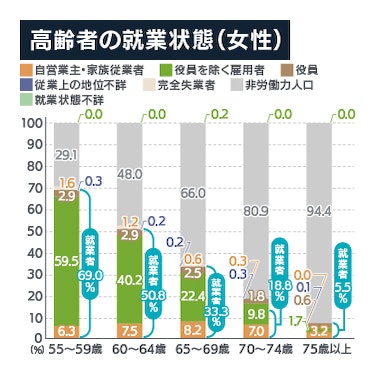 高齢者の就業状態（女性）