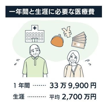 医療費の必要額