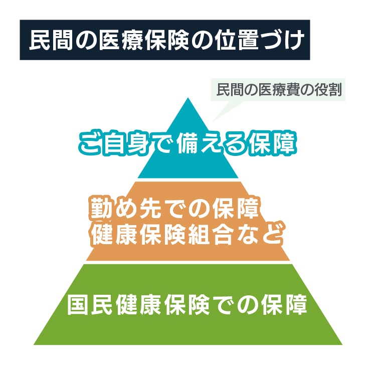 民間の医療保険の位置付け