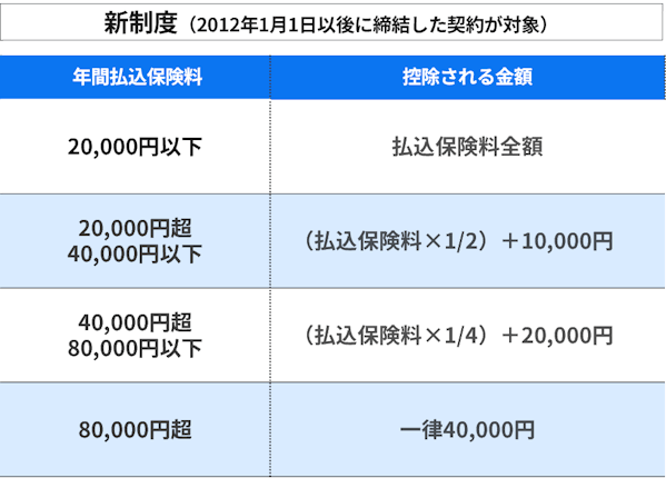 所得税の生命保険料控除額