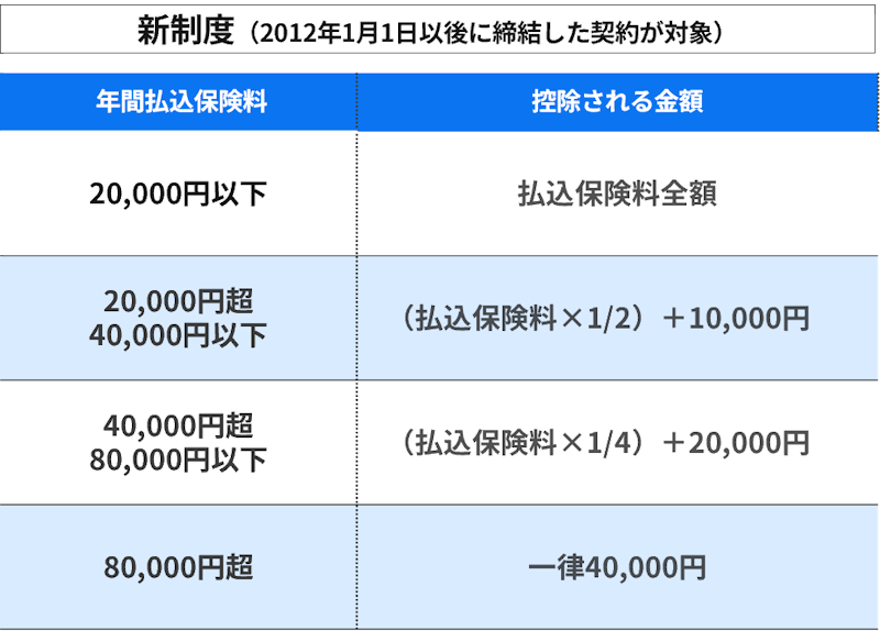 生命保険料控除 新制度(2012年1月1日以後に締結した契約が対象)