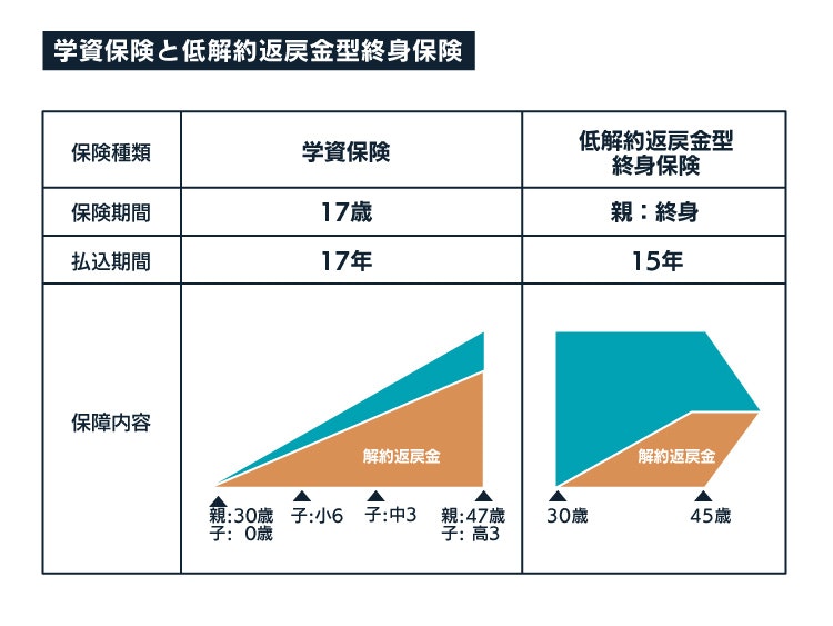 学資保険と低解約返戻金型終身保険の比較表