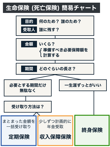 生命保険（死亡保険）簡易チャート
