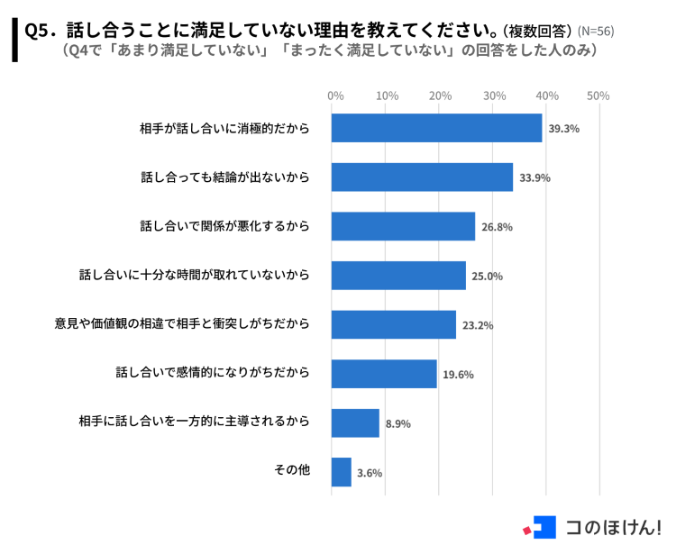 夫婦でのお金についての話し合いに満足していない理由