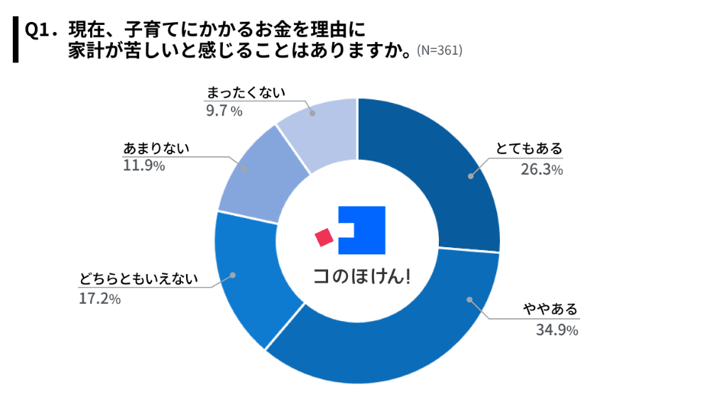 子育てにかかるお金で家計が苦しいと感じること調査結果