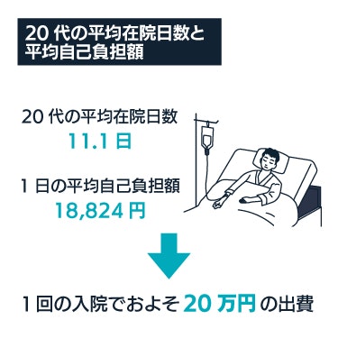 20代の平均在院日数と平均自己負担額