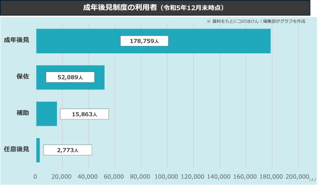 成年後見制度の利用者