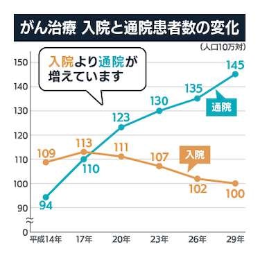 がん治療 入院と通院患者数の変化