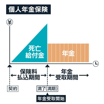 個人年金保険