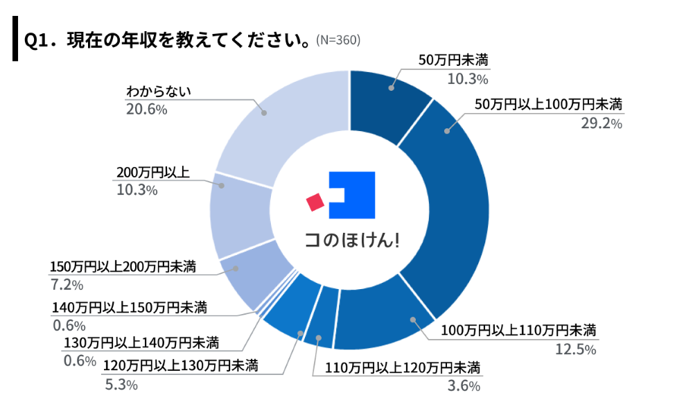 現在の年収（調査結果）
