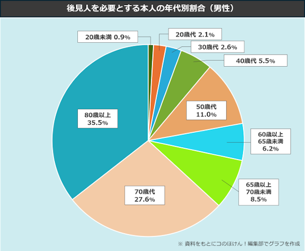 後見人を必要とする本人の年代別割合(男性)