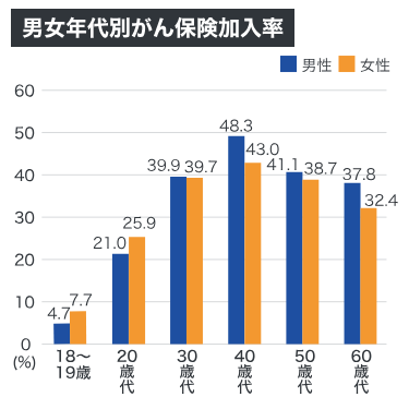 男女年代別がん保険加入率