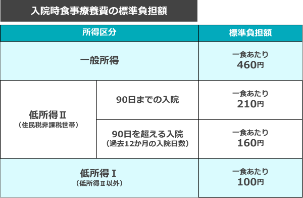 厚生 販売済み 労働省 食事 療養 費 ポスター