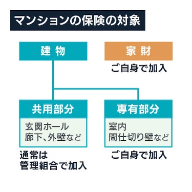 マンションの保険の対象