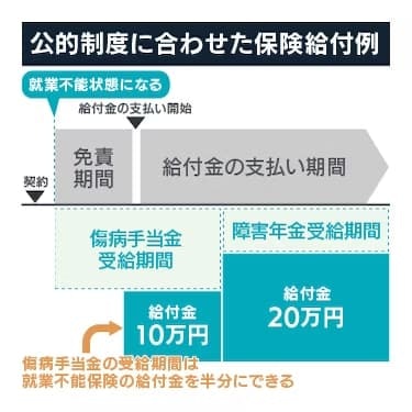 公的制度に合わせた保険給付例
