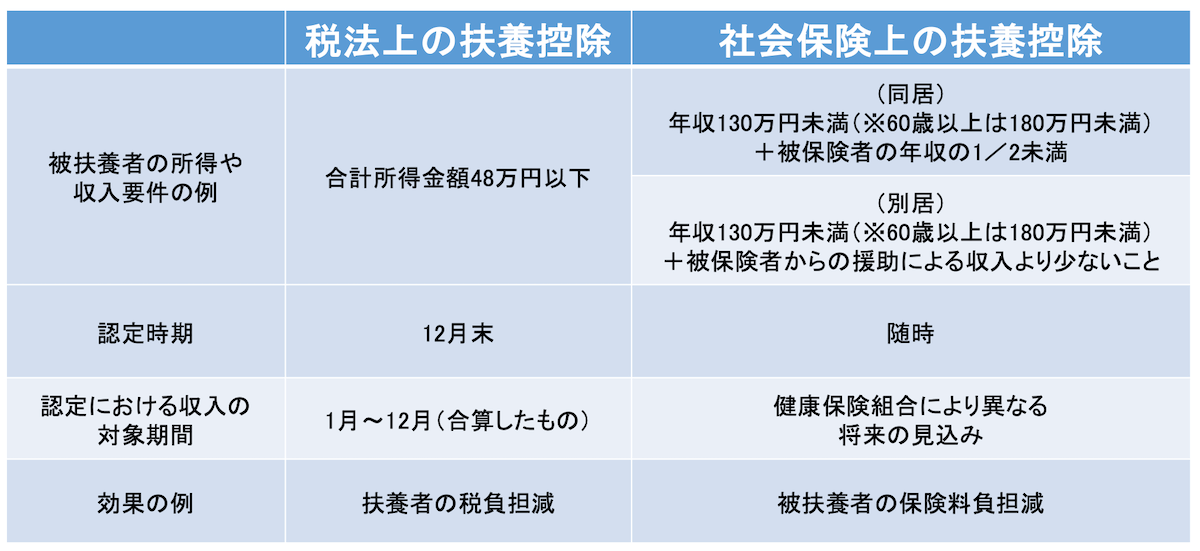 税法上と社会保険上の扶養の違い