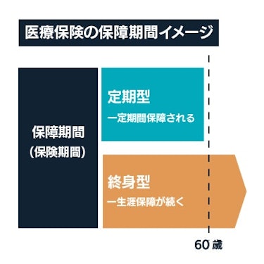 医療保険の保障期間イメージ