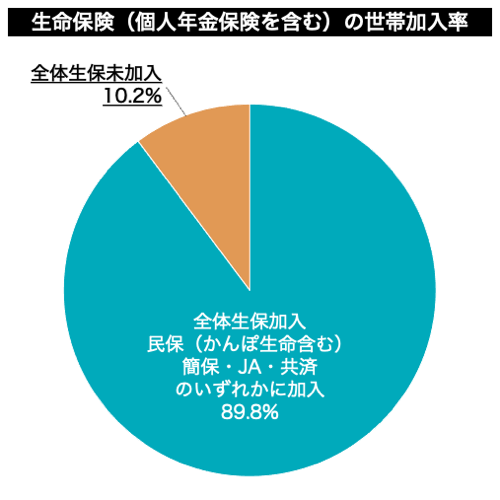 生命保険（個人年金保険を含む）の世帯加入率
