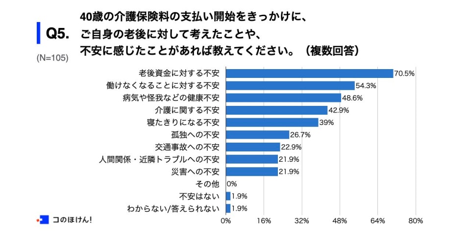 老後に対して考えたことや不安に感じたこと