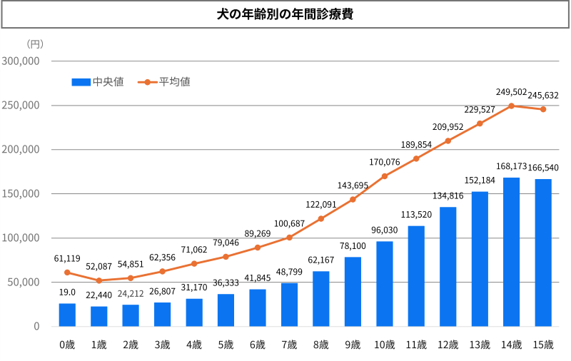 犬の年齢別の年間診療費