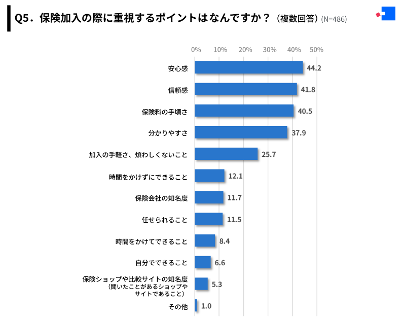 保険加入の際に重視するポイントについての調査結果