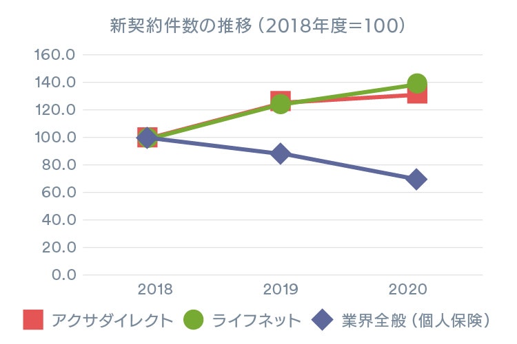 新契約件数の推移