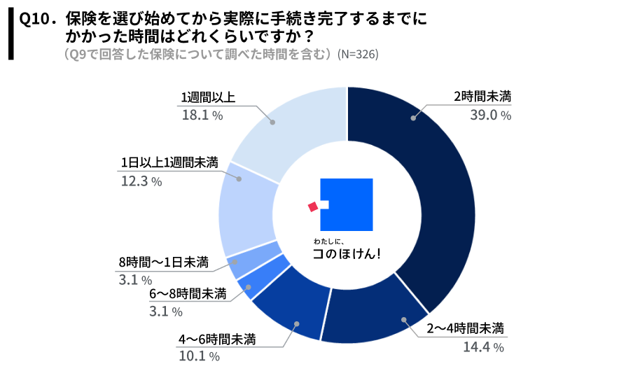 保険を選び始めてから手続き完了までにかかった時間に関する調査結果