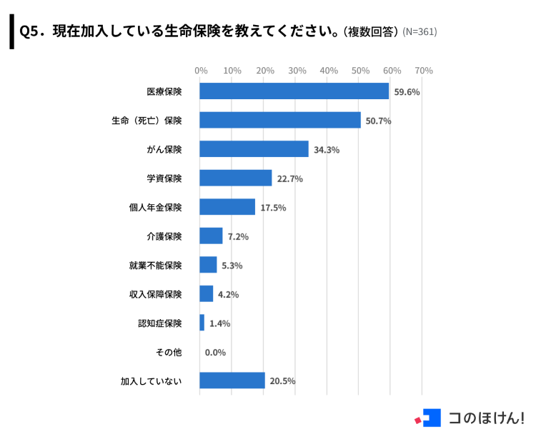 現在加入している生命保険調査結果