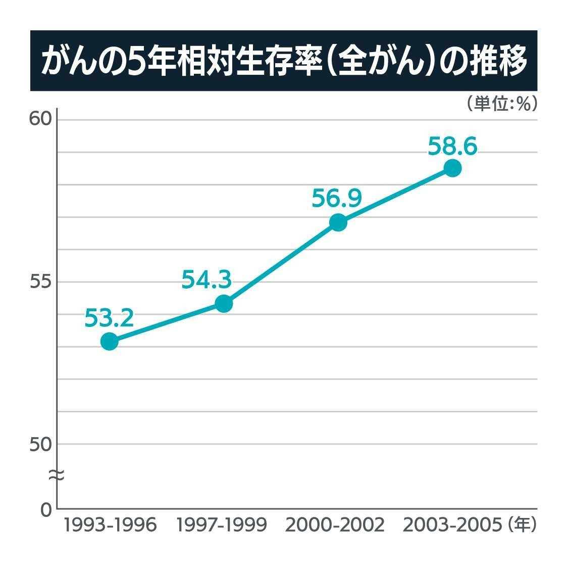 がんの5年相対生存率（全がん）の推移