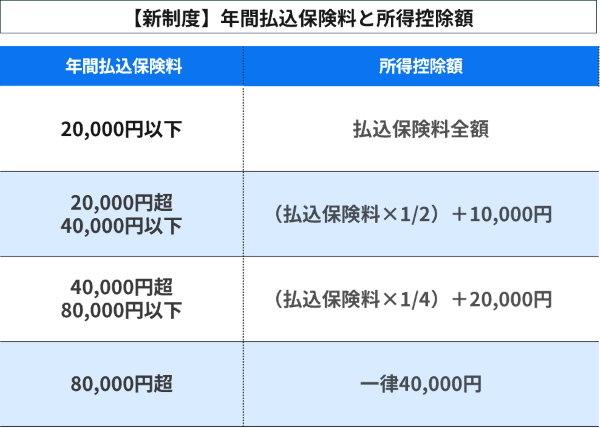 【新制度】所得税の控除額の上限