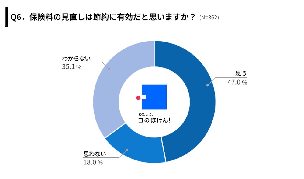 保険料の見直しは節約に有効だと思うか(アンケート調査結果)