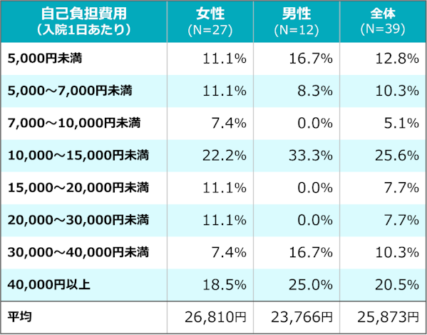 30代 直近の入院時の1日あたりの自己負担費用