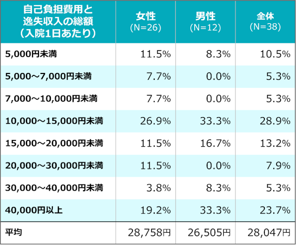 30代の直近の入院時の1日あたりの自己負担費用と逸失収入の総額