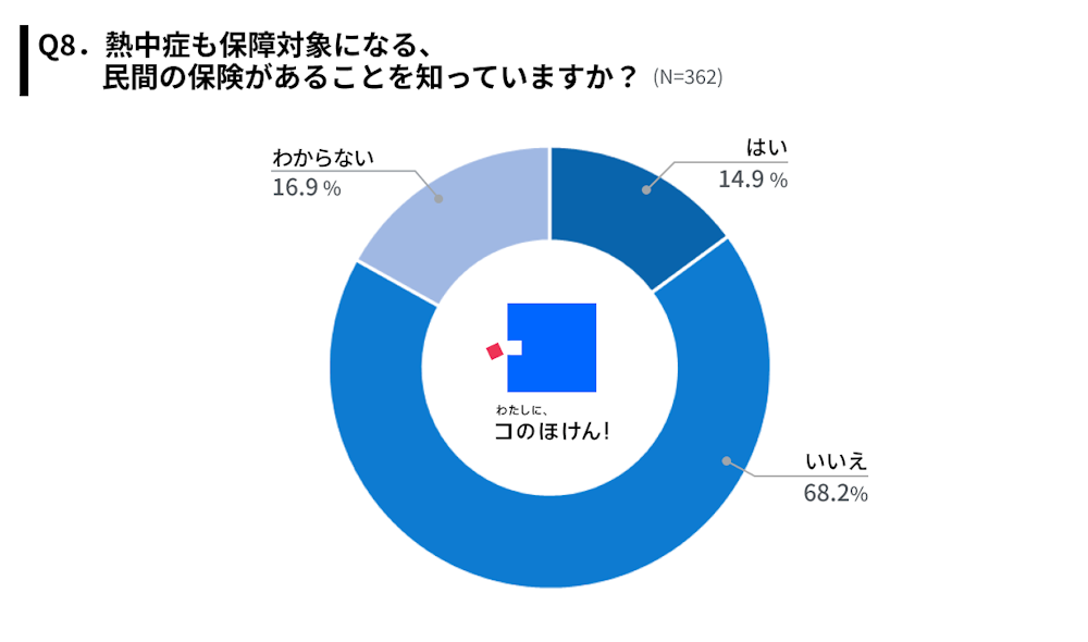 熱中症も保障対象になる、民間の保険があることを知っているかアンケート調査結果