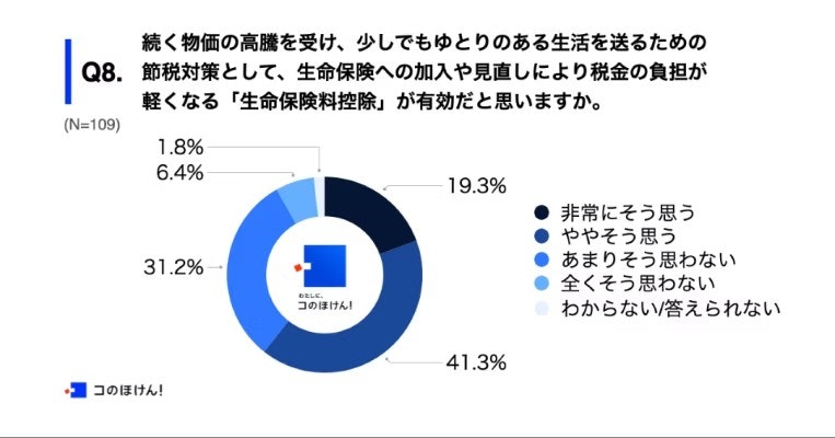 生命保険料控除についての意識・実態調査結果