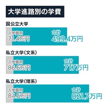 大学進路別学費