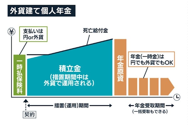 外貨建て個人年金保険仕組み図