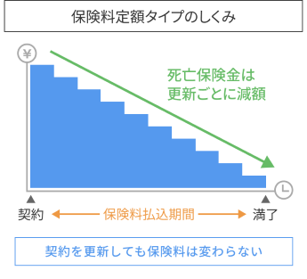 保険料定額タイプのしくみ
