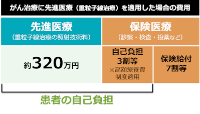 がん治療に先進医療（重粒子線治療）を適用した場合の費用